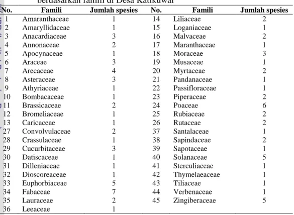 Tabel 3  Keanekaragaman  spesies tumbuhan bermanfaat pangan dan obat  berdasarkan famili di Desa Katikuwai 