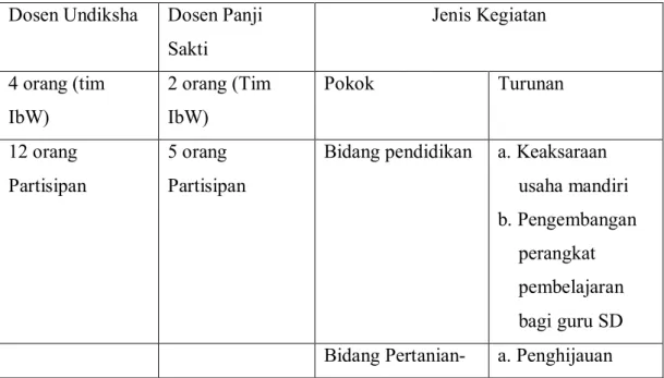 Tabel 1: Rasio Jumlah Dosen : Jumlah Kegiatan