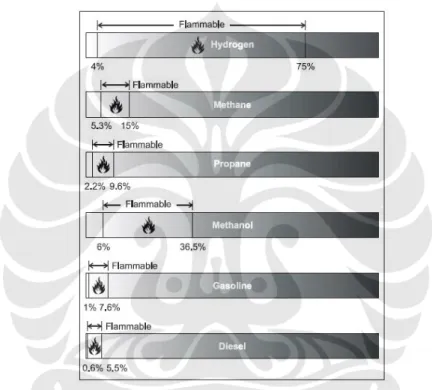 Tabel 2.2 Sifat kemampuan bakar berbagai jenis bahan bakar 