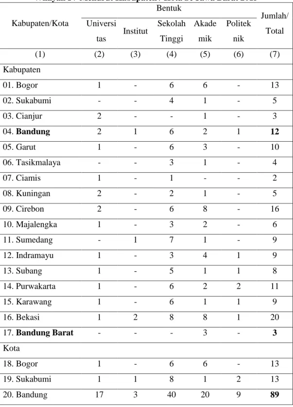 Tabel 1.2 Jumlah Perguruan Tinggi Swasta di Lingkungan KOPERTIS  Wilayah IV Menurut Kabupaten / Kota Se Jawa Barat 2015 