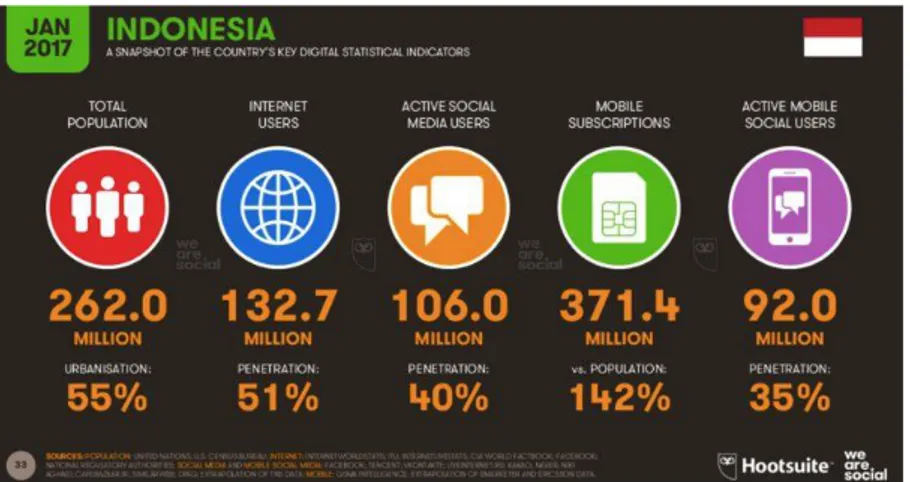 Gambar 1.11 Jumlah Pengguna Internet di Indonesia 