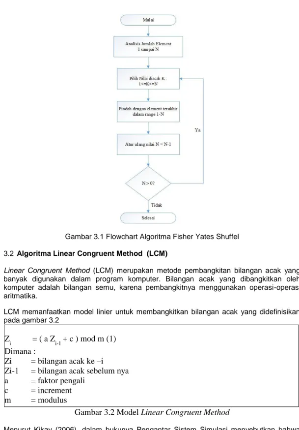 Gambar 3.1 Flowchart Algoritma Fisher Yates Shuffel  3.2  Algoritma Linear Congruent Method  (LCM) 