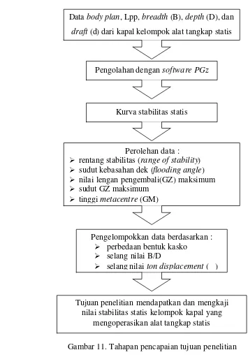 Gambar 11. Tahapan pencapaian tujuan penelitian 