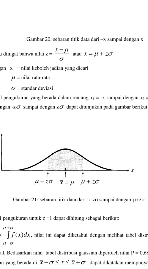 Gambar 20: sebaran titik data dari –x sampai dengan x 