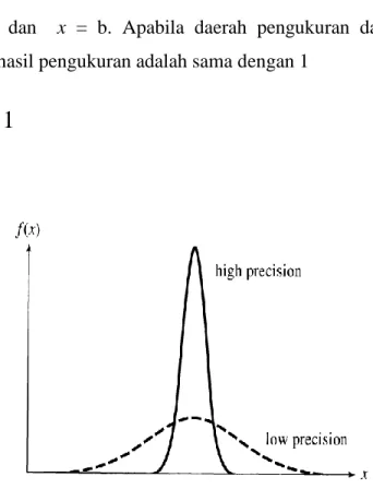 Gambar 16: dua grafik distribusi, pertama untuk presisi yang tinggi dan yang kedua  untuk presisi yang rendah