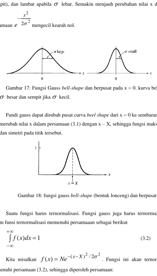 Gambar 17: Fungsi Gauss bell-shape dan berpusat pada x = 0. kurva bell-shape lebar  jika    besar dan sempit jika    kecil