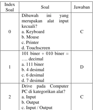Tabel 1. Soal Ujian 
