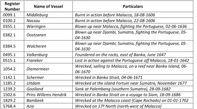 Tabel 1. Dutch VOC Shipwreck (di Perairan Timur Sumatera)  Register 