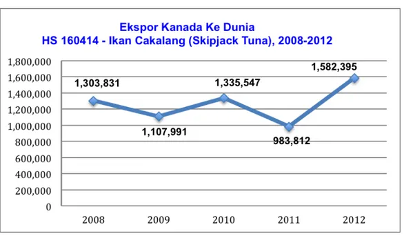Grafik 1: Ekspor Kanada ke Dunia (Total), HS 160414 – Ikan Cakalang      (Skipjack Tuna), 2008 – 2012 