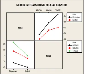 GRAFIK INTERAKSI HASIL BELAJAR KOGNITIF