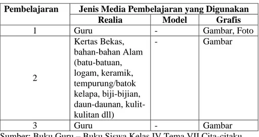 Tabel 2.1. Contoh Media yang digunakan sesuai Pembelajaran 1,  2 dan 3 Tema VII Subtema 1 di kelas IV SD 