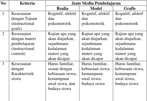 Tabel 2.2 Kriteria Umum dalam Memilih Penggunaan Media      Pembelajaran Realia, Model dan Grafis 