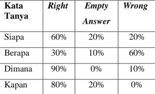 Tabel 3 Persentase perolehan jawaban   Kata  Tanya  Right  Empty  Answer  Wrong  Siapa  60%  20%  20%  Berapa  30%  10%  60%  Dimana  90%  0%  10%  Kapan  80%  20%  0% 