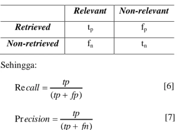 Tabel 1  Ilustrasi perhitungan recall &amp; precision  Relevant  Non-relevant  Retrieved  t p f p Non-retrieved  f n t n Sehingga:  )Re(fptpcalltp                                    [6]  )Pr(fntpecisiontp                                [7] 