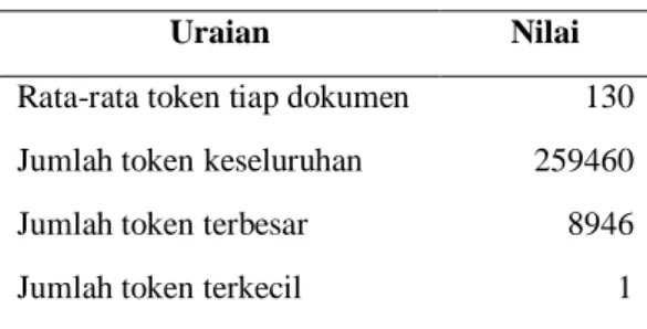 Tabel 2  Deskripsi dokumen pengujian  Uraian  Nilai (byte)  Ukuran keseluruhan dokumen 