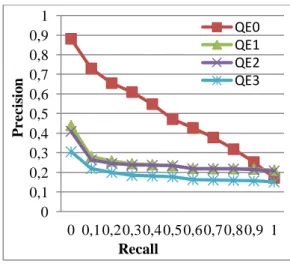 Gambar  4    Grafik  recall  terhadap  precision  pada QE0, QE1, QE2, dan QE3. 