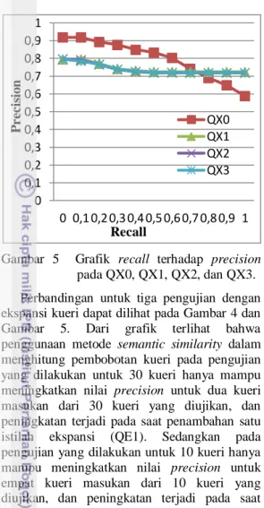 Tabel 6  Perbandingan nilai presisi sistem pada  1000 dan 2000 dokumen  Kondisi  Pengujian  Average Precision 1000  dokumen  2000  dokumen  QE0  0.544  0.495  QE1  0.262  0.253  QE2  0.257  0.246  QE3  0.197  0.187  QX0  0.712  0.796  QX1  0.604  0.744  QX
