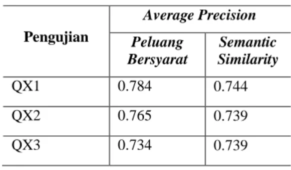 Tabel 7  AVP berdasarkan penelitian Paiki  (2006)  Pengujian  Average Precision  Similarity  Thesaurus  Semantic  Similarity  TH5-1  0.201  0.253  TH10-1  0.166  0.246 