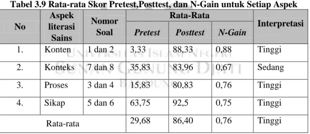 Tabel 3.9 Rata-rata Skor Pretest,Posttest, dan N-Gain untuk Setiap Aspek  No  Aspek  literasi  Sains  Nomor Soal  Rata-Rata  Interpretasi Pretest Posttest N-Gain 