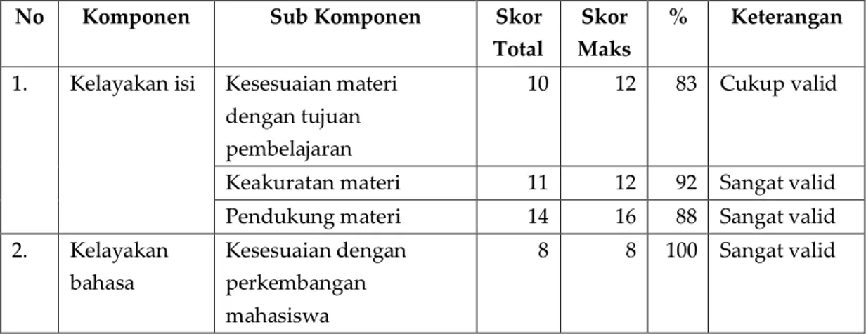 Tabel 1 Data Hasil Validasi Ahli Materi 