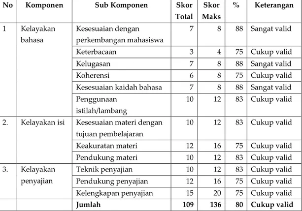 Tabel 3 Data Hasil Validasi Praktisi Pembelajaran 