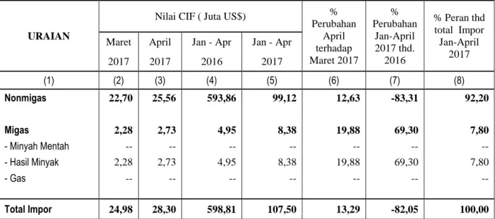 Tabel 5Ringkasan Perkembangan Impor Provinsi Sumatera Selatan,  Maret dan April 2017, Januari - April 2016 dan 2017 