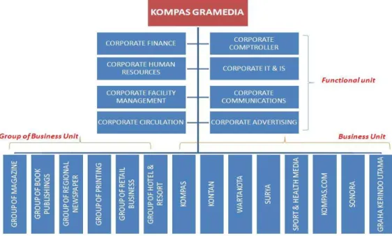 Gambar 4.3 Struktur Organisasi Kompas Gramedia  Sumber: sekertariat GOBP 