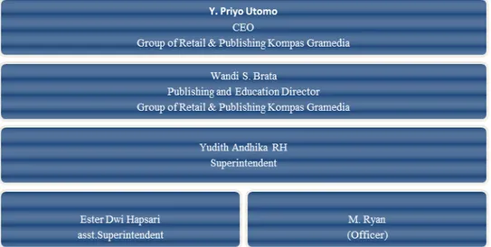 Gambar 4.4 Struktur Organisasi Gramedia Internasional  Sumber: sekerasriat GOBP 