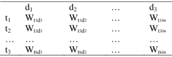 Tabel  1  menunjukkan  ilustrasi  matriks  inverted index, yang berisi bobot setiap kata t  dalam suatu dokumen d