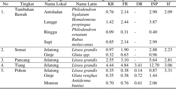 Tabel 1. Data Keanekaragaman Tumbuhan Beracun di Hutan Lindung Desa Habincaran  dan Desa Hutagodang Kecamatan Ulu Pungkut Kabupaten Mandailing Natal