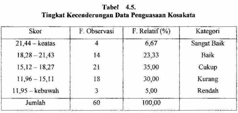 Tabel 4.5. Tingkat Kecenderungao Data Peoguasaao Kosakata 