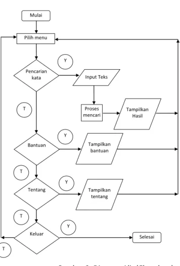 Diagram Alir (Flowchart)      Gambar 2. Diagram Alir (Flowchart)    Tahap Pengkodean 
