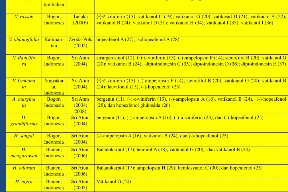Tabel 1. Beberapa Spesies Tumbuhan Famili Dipterocarpaceae dan Kandungan Kimianya