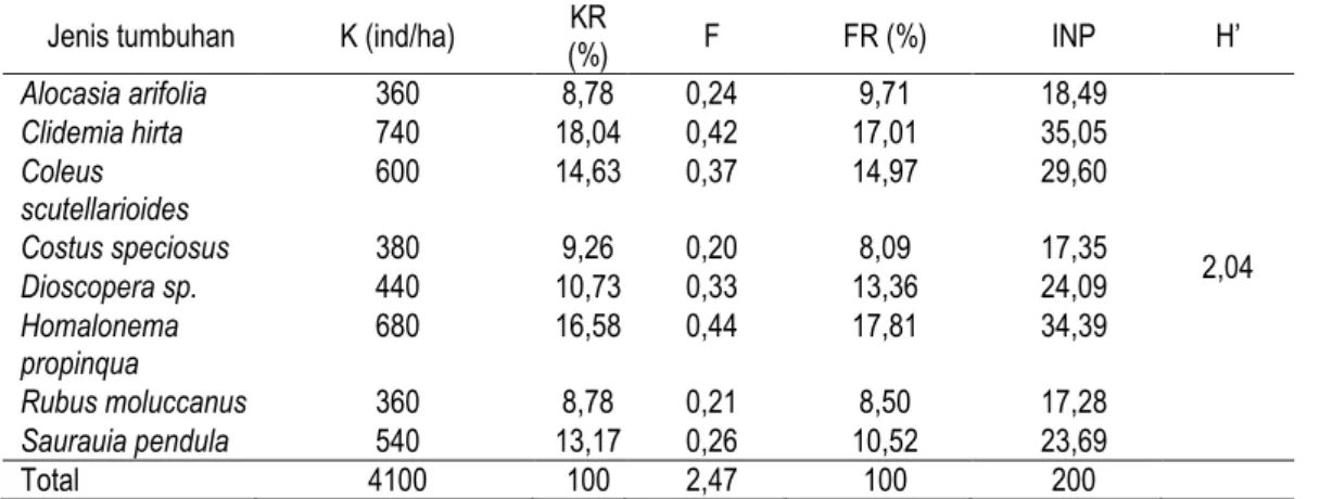 Tabel 2. Hasil analisis vegetasi tumbuhan beracun (pohon) di Cagar Alam Martelu Purba  Jenis tumbuhan  K (ind/ha)  KR 