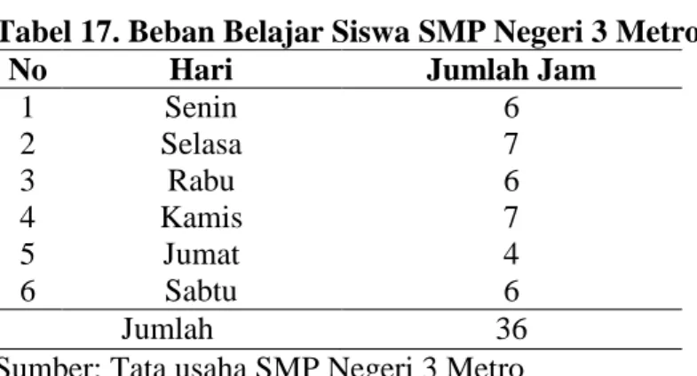 Tabel 17. Beban Belajar Siswa SMP Negeri 3 Metro 