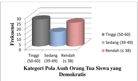 Gambar 3. Grafik Histogram Kategori Pola Asuh Orang Tua Siswa yang          Demokratis 