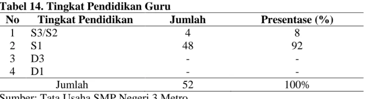 Tabel 14. Tingkat Pendidikan Guru 