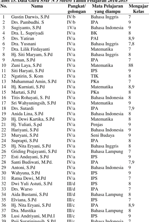 Tabel 15. Data Guru SMP N 3 Metro Tahun Pelajaran 2014/2015 