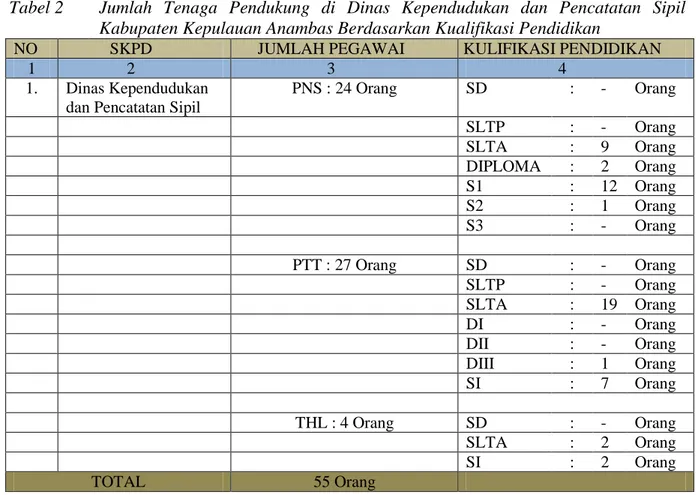 Tabel 2  Jumlah  Tenaga  Pendukung  di  Dinas  Kependudukan  dan  Pencatatan  Sipil  Kabupaten Kepulauan Anambas Berdasarkan Kualifikasi Pendidikan 