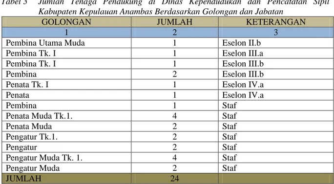 Tabel 3  Jumlah  Tenaga  Pendukung  di  Dinas  Kependudukan  dan  Pencatatan  Sipil  Kabupaten Kepulauan Anambas Berdasarkan Golongan dan Jabatan 