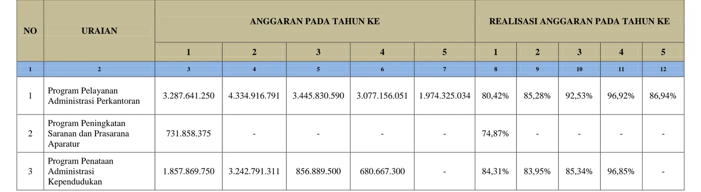 Tabel 5  Anggaran dan Realisasi Pendanaan Pelayanan Dinas Kependudukan dan Pencatatan Sipil Kabupaten Kepulauan Anambas (2011-2015) 