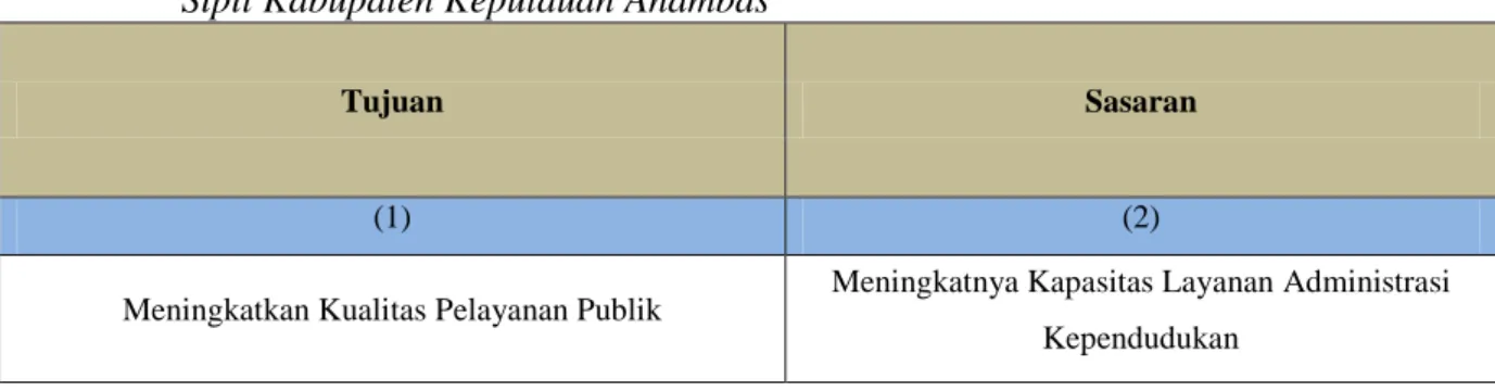Tabel 6  Tujuan dan Sasaran Jangka Menengah Dinas Kependudukan dan Pencatatan  Sipil Kabupaten Kepulauan Anambas 
