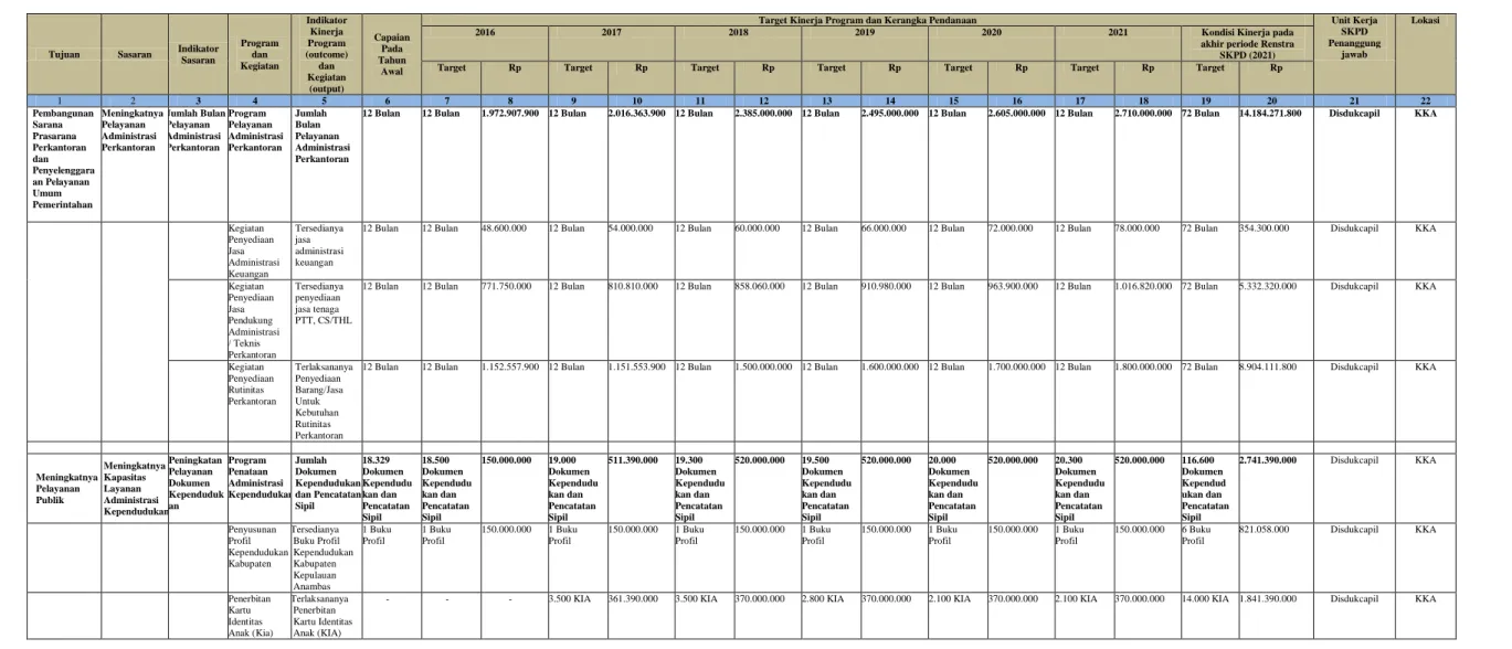 Tabel 8  Rencana program, kegiatan, dan indikator kinerja beserta pendanaan indikatif Dinas Kependudukan dan Pencatatan Sipil Kabupaten Kepulauan Anambas 
