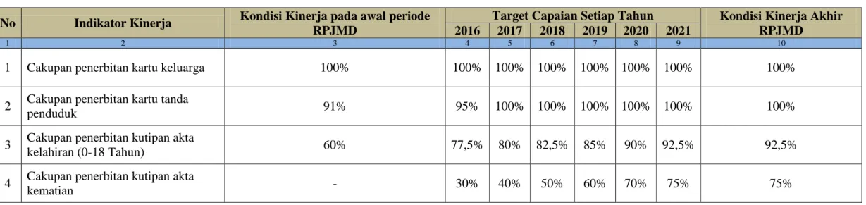 Tabel 9  Indikator Kinerja Dinas Kependudukan dan Pencatatan Sipil Kabupaten Kepulauan Anambas 