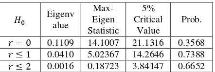 Tabel 4. Johansen’s Contegration Test (maximum eigenvalue statistics)