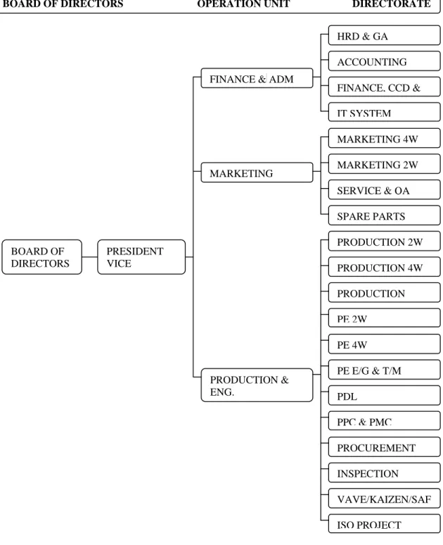 Gambar 1.1 Struktur Organisasi dari PT. Indomobil Suzuki International  