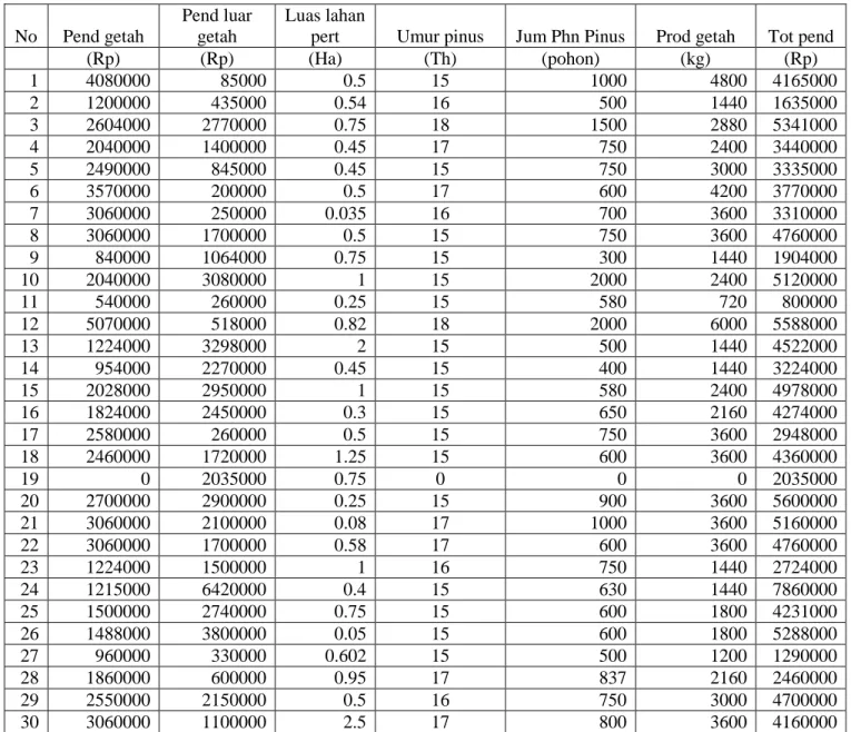 Tabel 2.  Data responden penelitian (lanjutan) 
