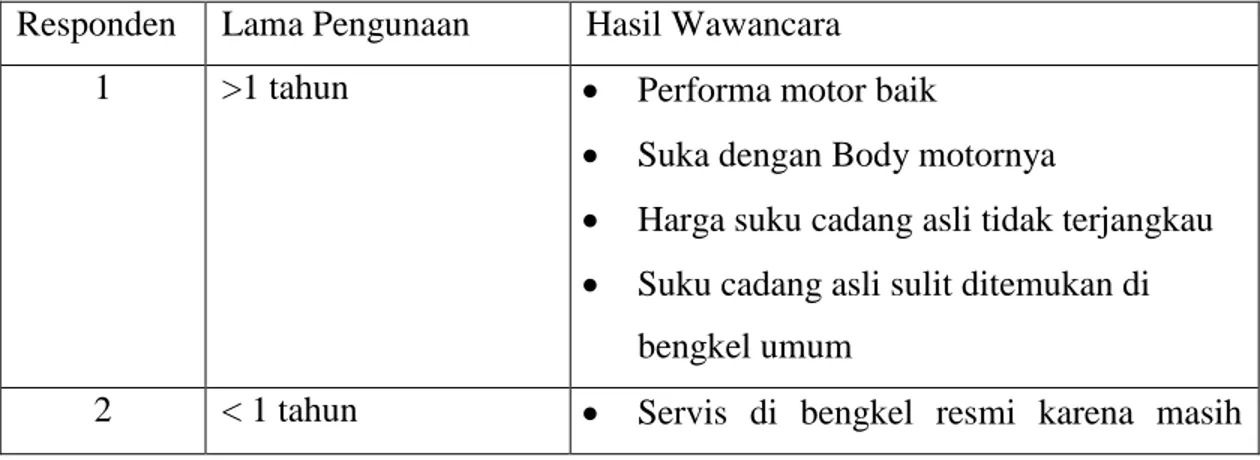 Tabel 1.2  Hasil Wawancara  Responden  Lama Pengunaan  Hasil Wawancara 