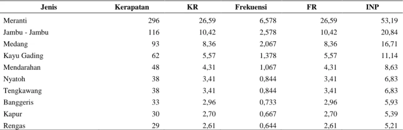 Tabel  5.  Nilai Penting Tingkat Semai pada KPHP Model Berau Barat (sepuluh terbesar) 