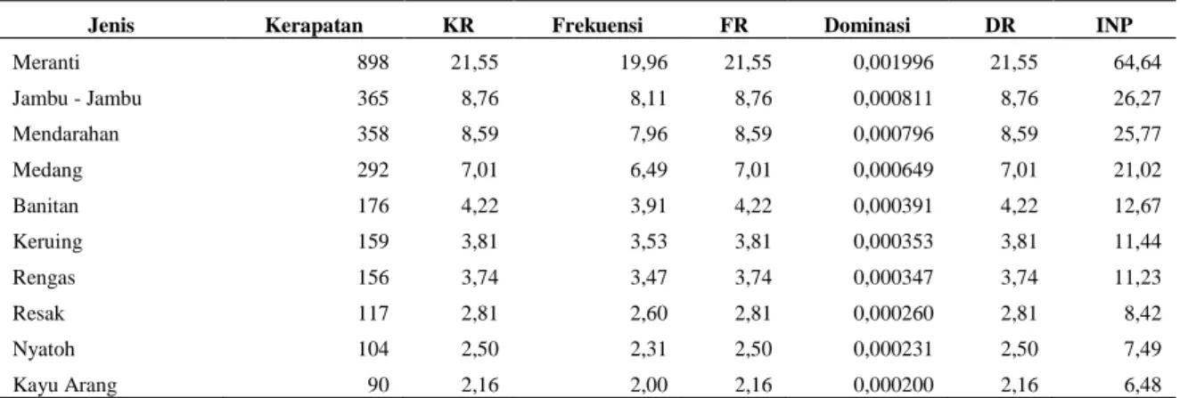 Tabel 7. Nilai Penting Tingkat Tiang pada KPHP Model Berau Barat (sepuluh terbesar) 
